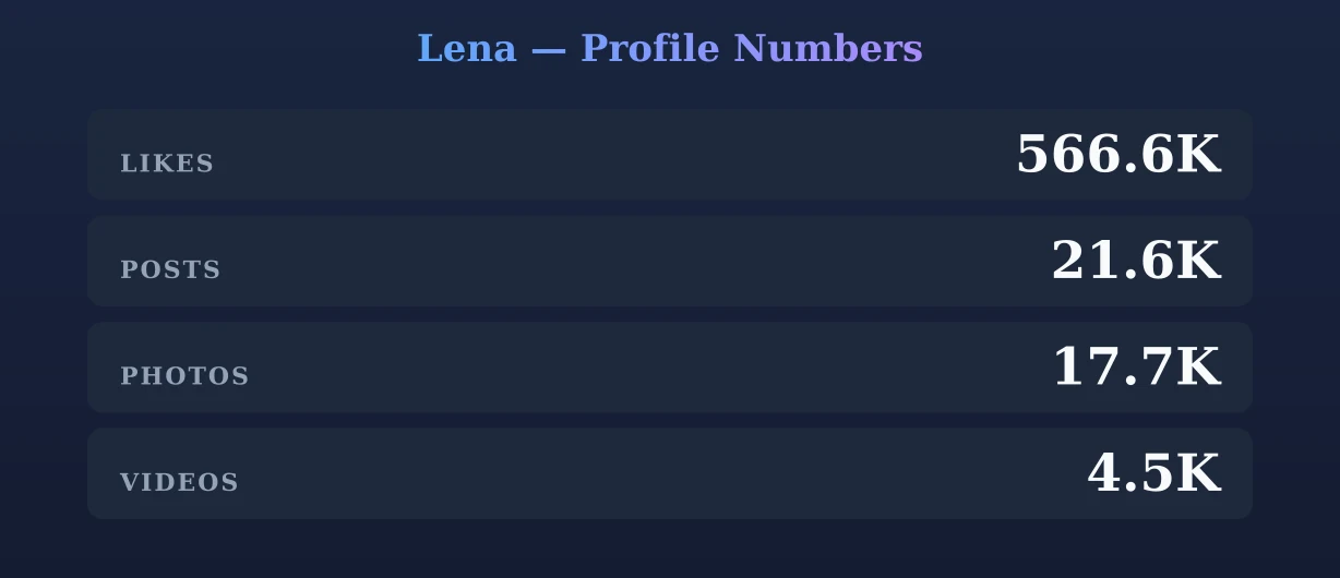 Lena — content metrics