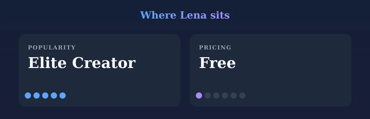 Lena — popularity and pricing tiers