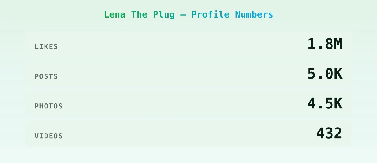 Lena The Plug — content metrics