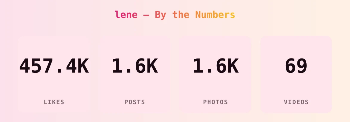 lene — content metrics