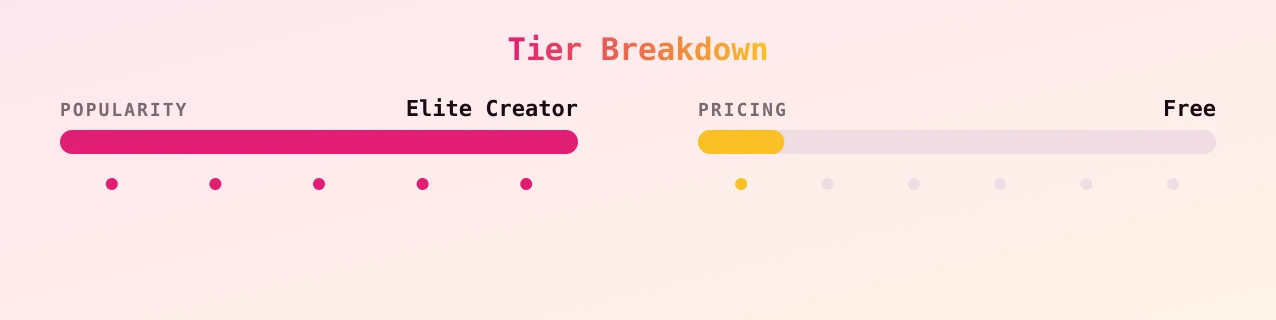 lene — popularity and pricing tiers