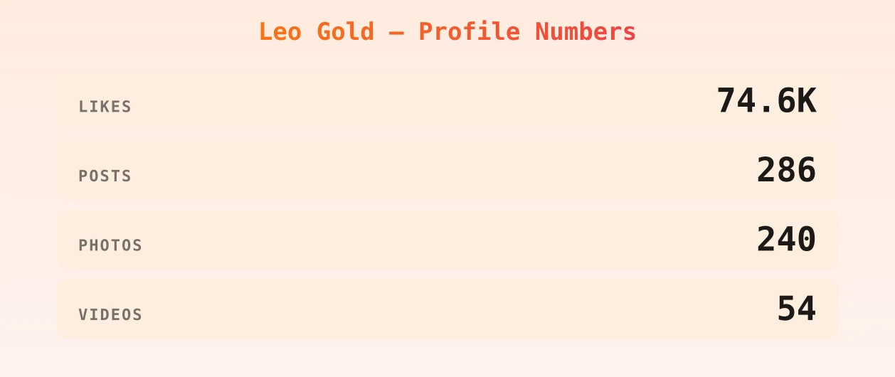 Leo Gold — content metrics