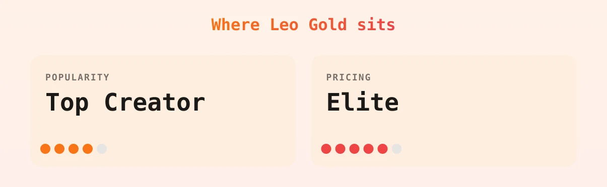 Leo Gold — popularity and pricing tiers