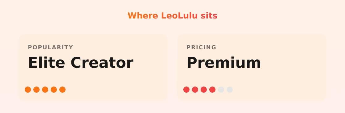 LeoLulu — popularity and pricing tiers