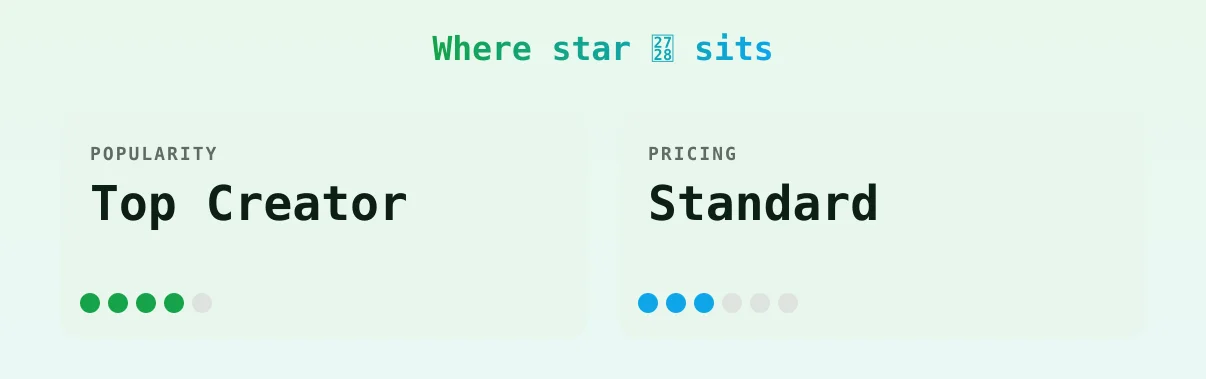star ✨ — popularity and pricing tiers