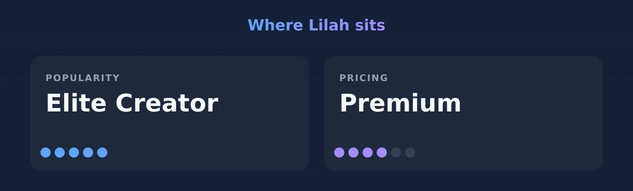 Lilah — popularity and pricing tiers