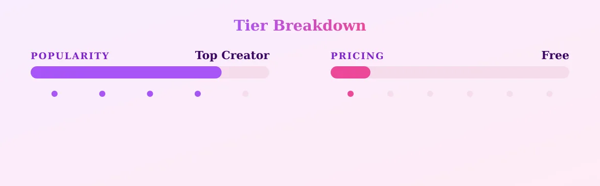 Batz — popularity and pricing tiers