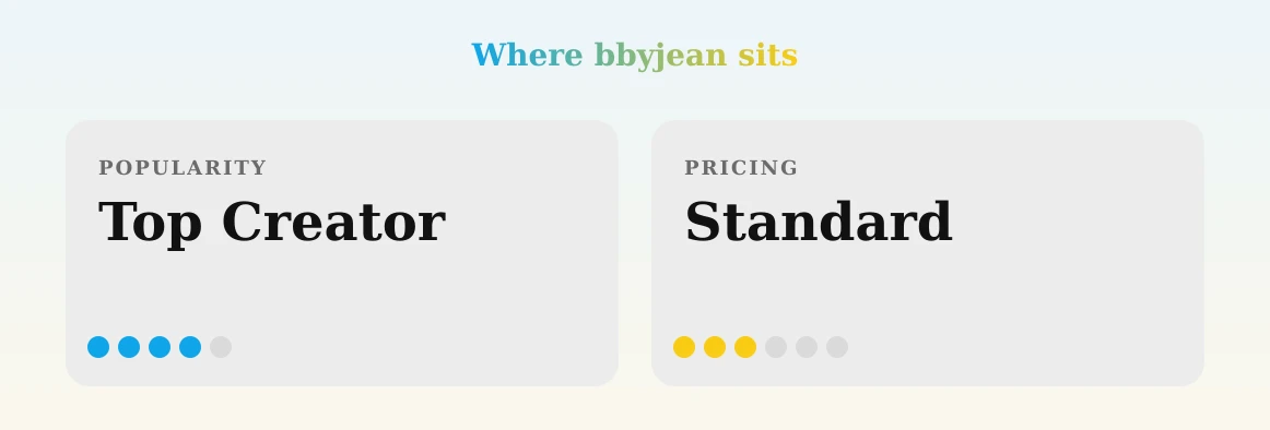 bbyjean — popularity and pricing tiers