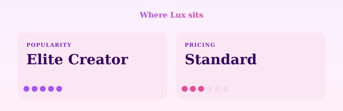 Lux — popularity and pricing tiers