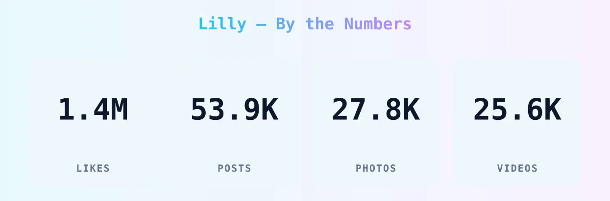 Lilly — content metrics