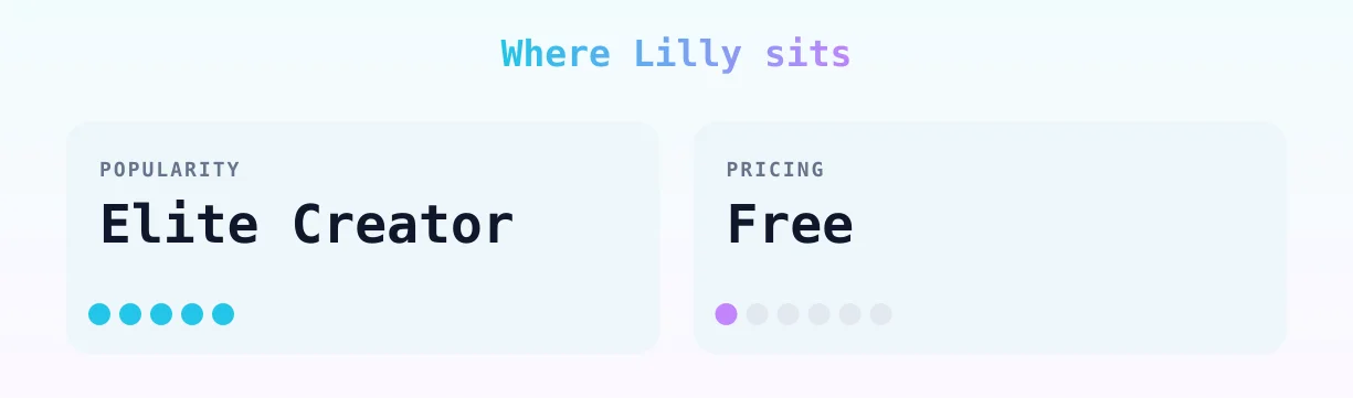 Lilly — popularity and pricing tiers