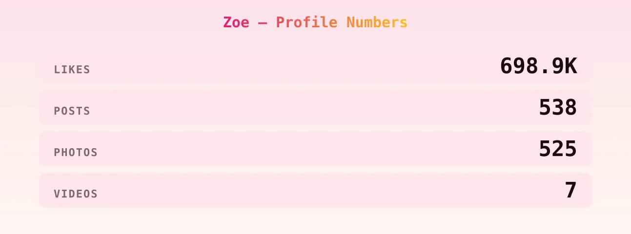 Zoe — content metrics