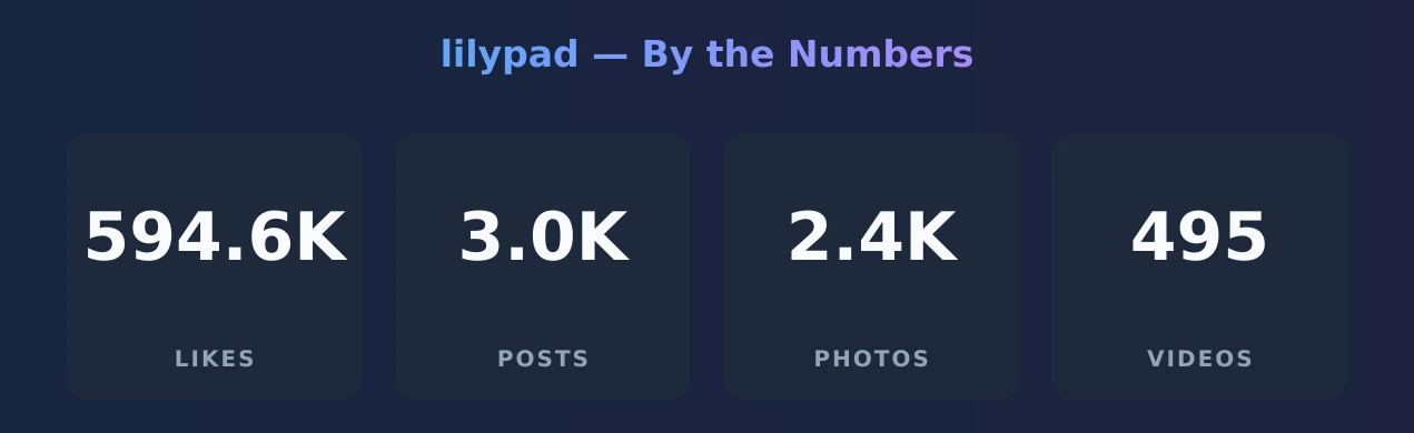 lilypad — content metrics