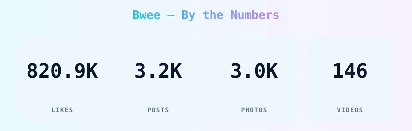 Bwee — content metrics