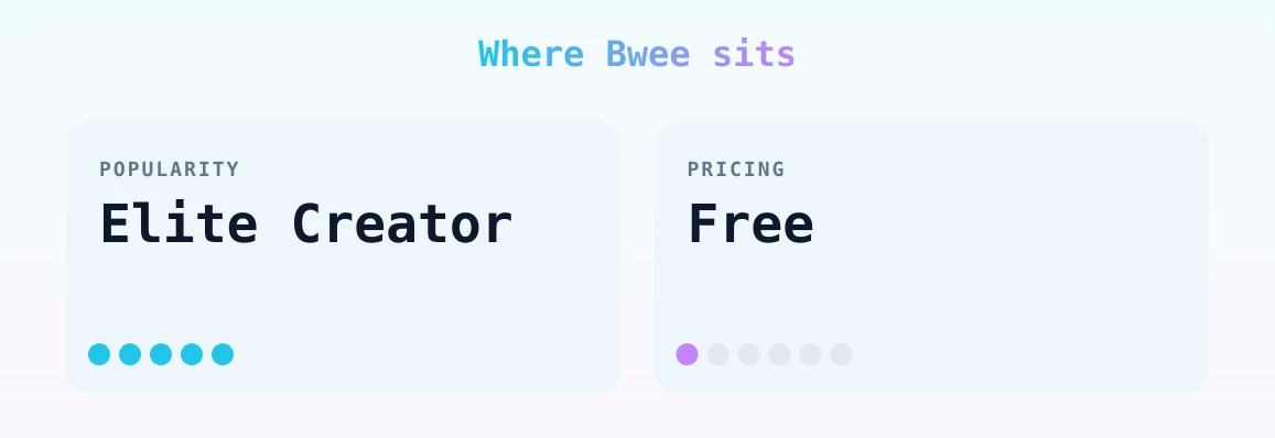 Bwee — popularity and pricing tiers