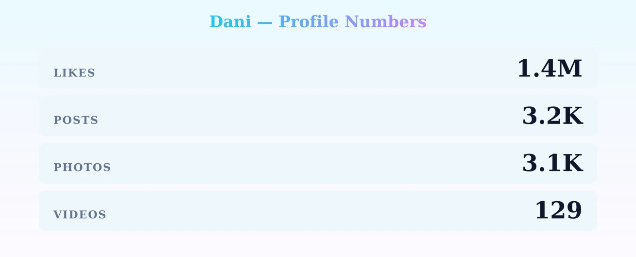 Dani — content metrics