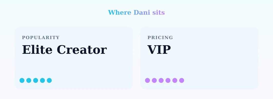 Dani — popularity and pricing tiers