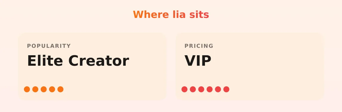 lia — popularity and pricing tiers