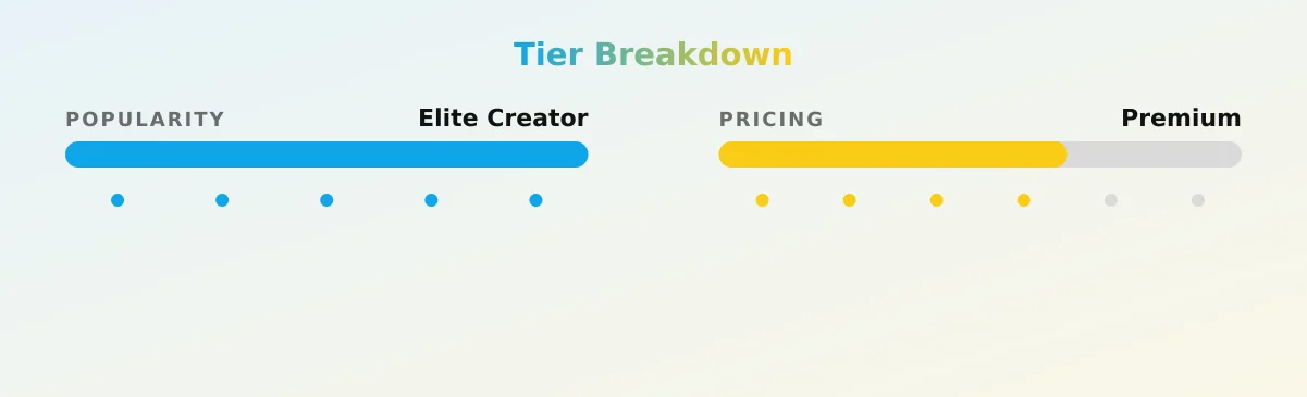 Lily — popularity and pricing tiers
