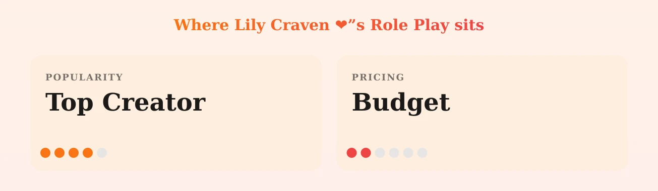 Lily Craven ❤️”s Role Play — popularity and pricing tiers
