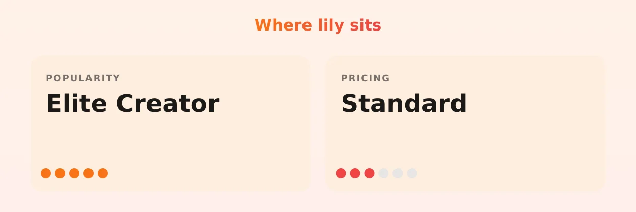 lily — popularity and pricing tiers