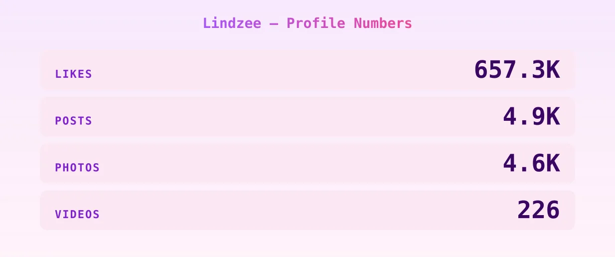 Lindzee — content metrics
