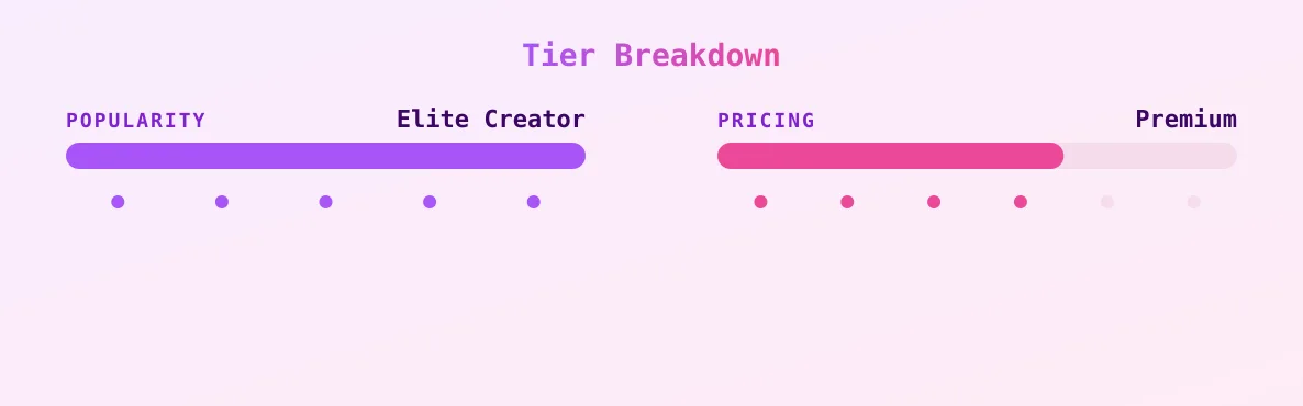 Lindzee — popularity and pricing tiers