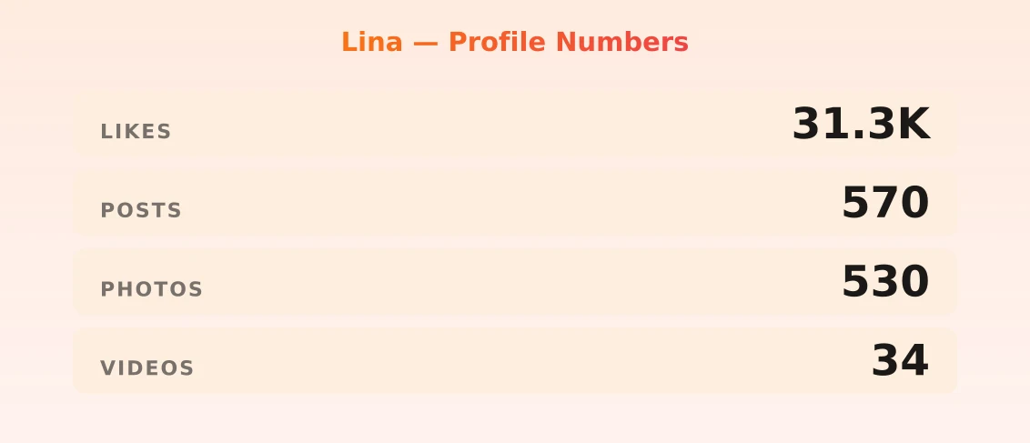Lina — content metrics