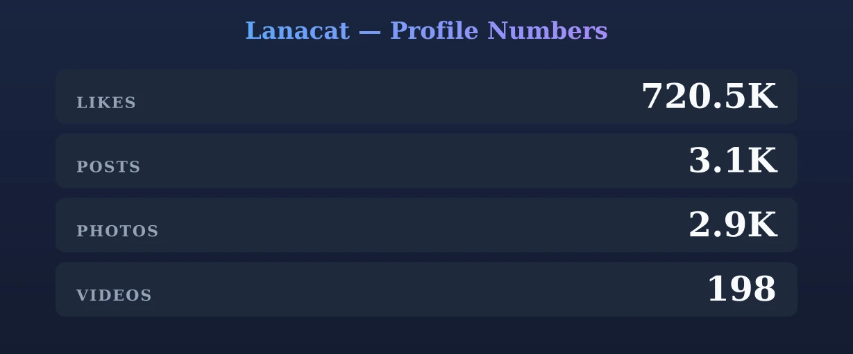 Lanacat — content metrics