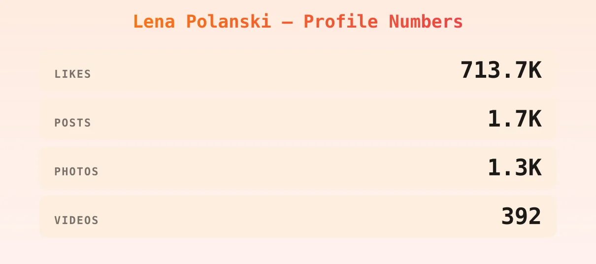 Lena Polanski — content metrics