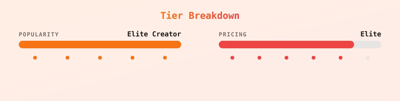 Lena Polanski — popularity and pricing tiers
