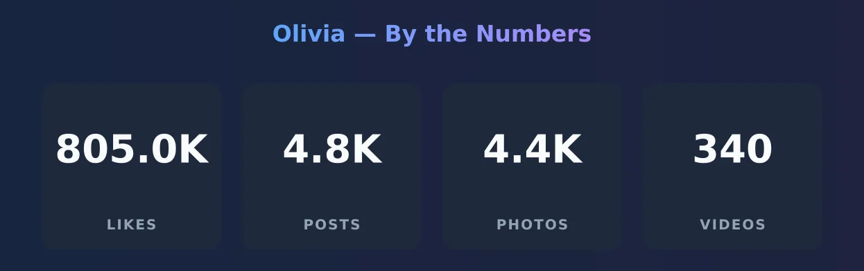 Olivia — content metrics
