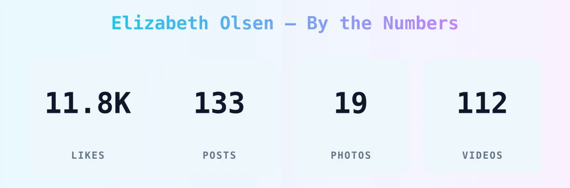Elizabeth Olsen — content metrics