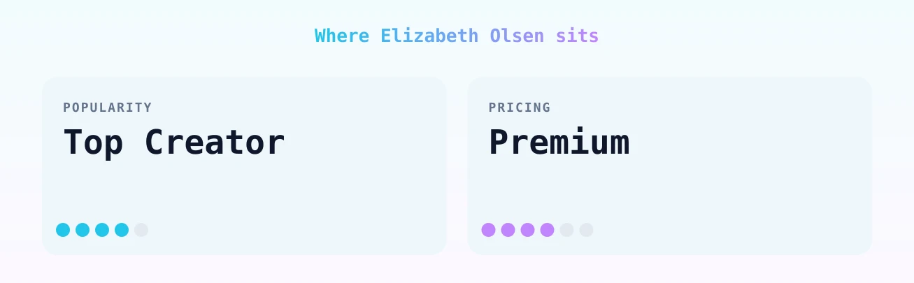Elizabeth Olsen — popularity and pricing tiers