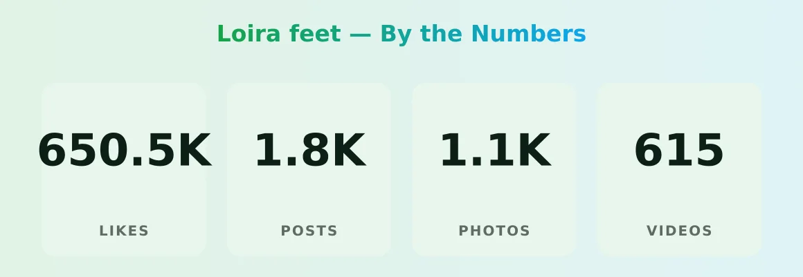 Loira feet — content metrics