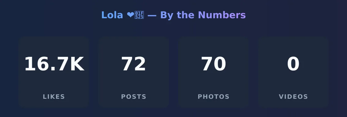 Lola ❤️‍🔥 — content metrics