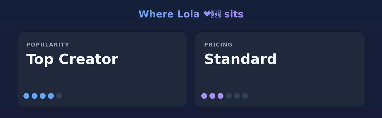Lola ❤️‍🔥 — popularity and pricing tiers