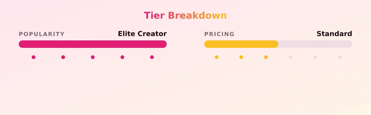 lola 💞 — popularity and pricing tiers