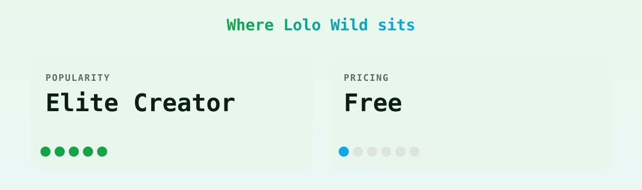 Lolo Wild — popularity and pricing tiers