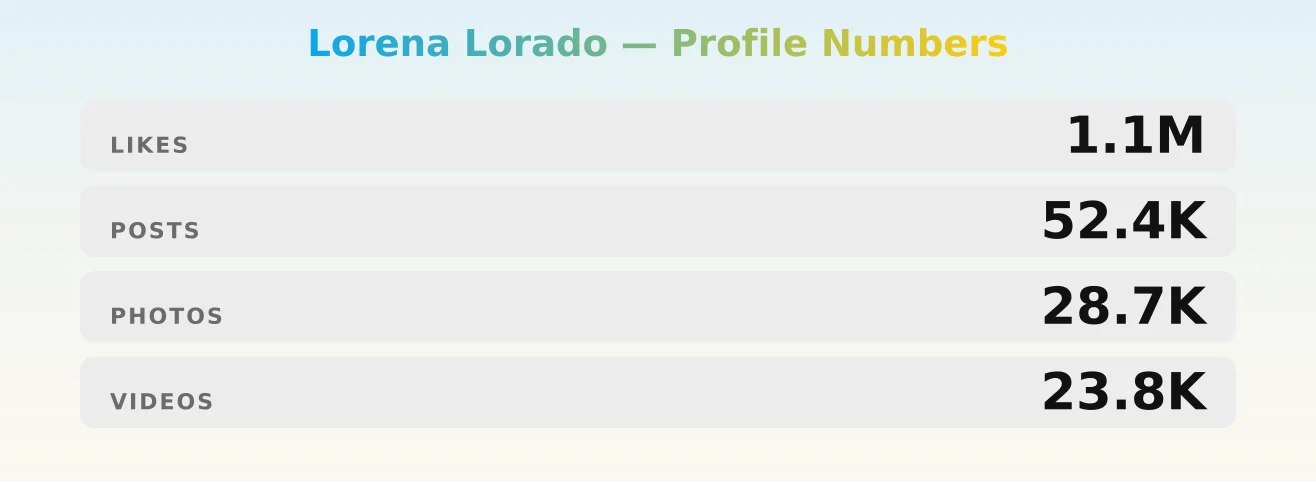 Lorena Lorado — content metrics