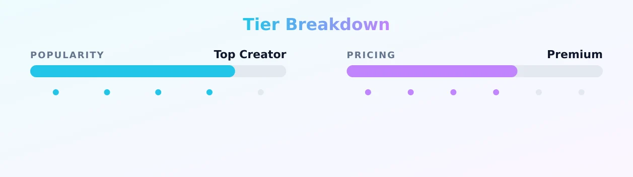 Lo — popularity and pricing tiers