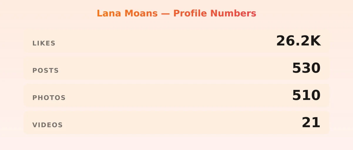 Lana Moans — content metrics