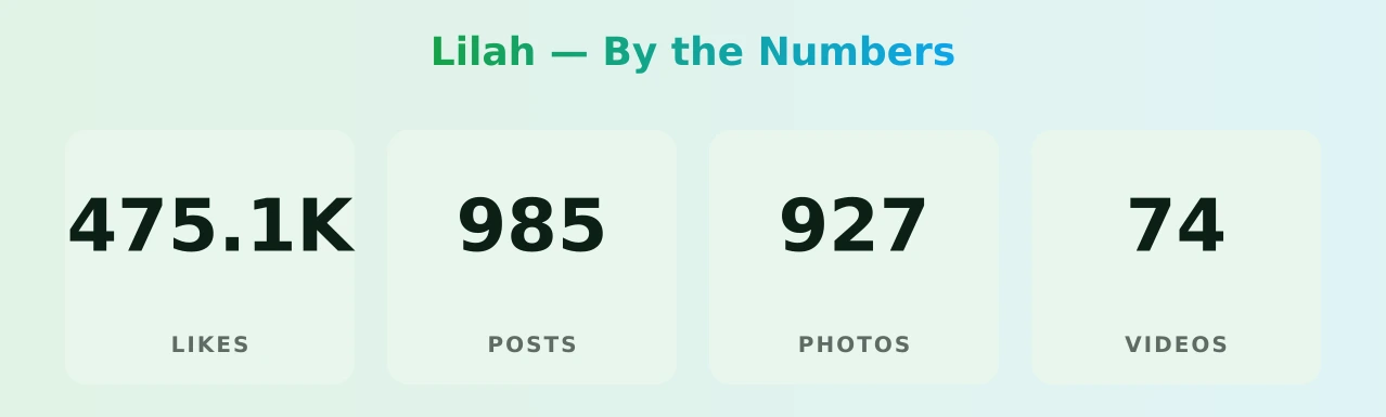 Lilah — content metrics