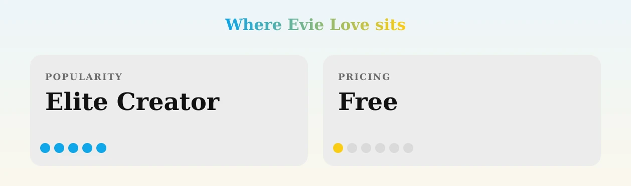 Evie Love — popularity and pricing tiers