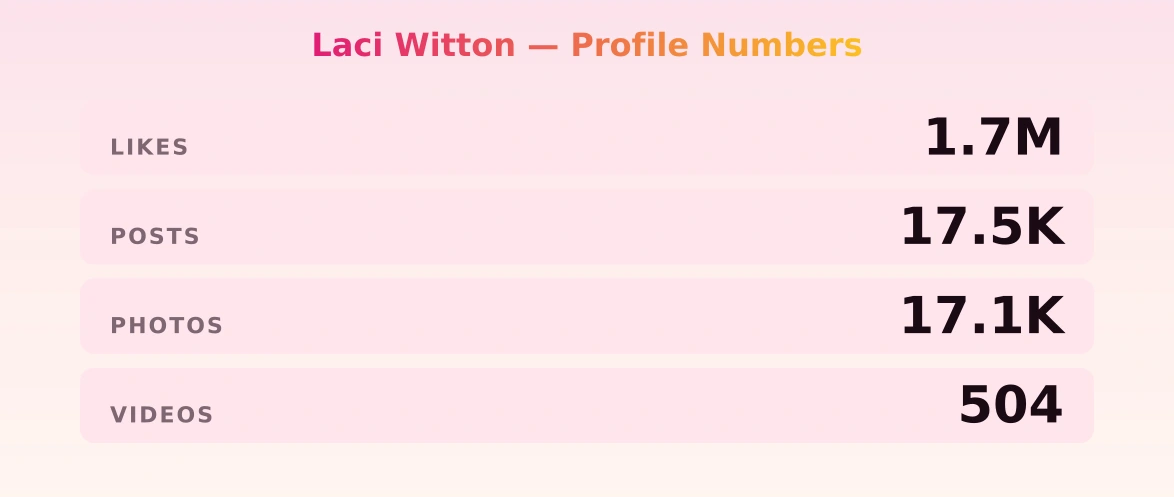 Laci Witton — content metrics