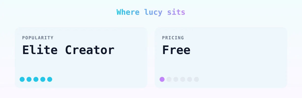 lucy — popularity and pricing tiers