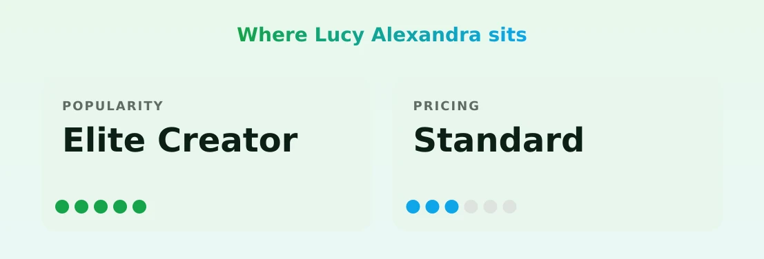 Lucy Alexandra — popularity and pricing tiers