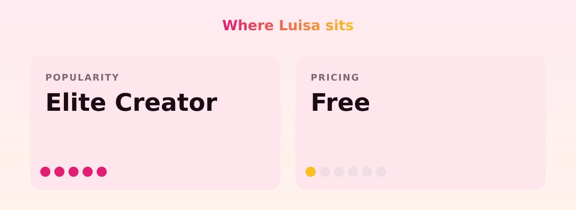 Luisa — popularity and pricing tiers
