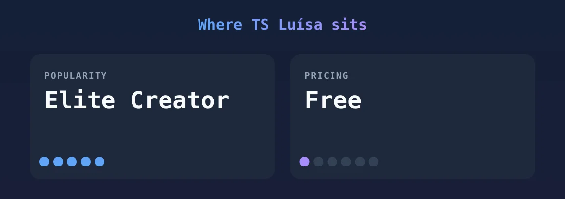TS Luísa — popularity and pricing tiers