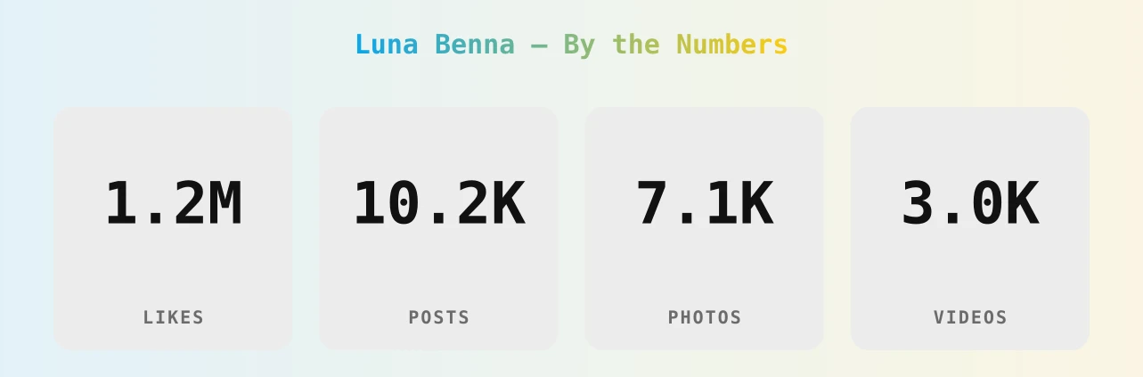Luna Benna — content metrics